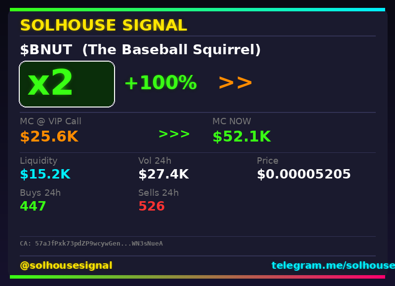 solhousesignals's tweet photo. Another 2x bagger 🎯 $BNUT (The Baseball Squirrel)

📊 MC: $52.1K | Liq: $15.2K
💵 Vol 24h: $27.4K
🔄 Buys/Sells: 447 / 526

📋 CA:
57aJfPxk73pdZP9wcywGengaZKWEWYf76LPYWN3sNueA

🤖 Full scan + chart → link in bio

#BNUT #solhousesignal #pump #100x #crypto https://t.co/W3stBUrusK