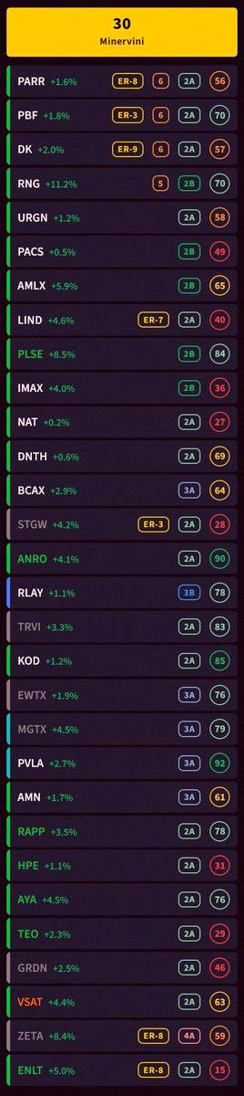 elvio_prado's tweet photo. Minervini's Trend Template Screener 📈 
30 stocks with above-average ATR. 

Badges: 
📅 Earnings Countdown 
📈 Stage analysis 📉 
⚾️ Strike Zone 

Capped market cap at +$1B for liquidity. 

Based on Mark Minervini's "Trade Like a Stock Market Wizard". https://t.co/get5eaVcCy
