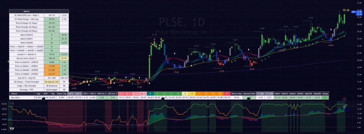 elvio_prado's tweet photo. Minervini's Trend Template Screener 📈 
30 stocks with above-average ATR. 

Badges: 
📅 Earnings Countdown 
📈 Stage analysis 📉 
⚾️ Strike Zone 

Capped market cap at +$1B for liquidity. 

Based on Mark Minervini's "Trade Like a Stock Market Wizard". https://t.co/get5eaVcCy
