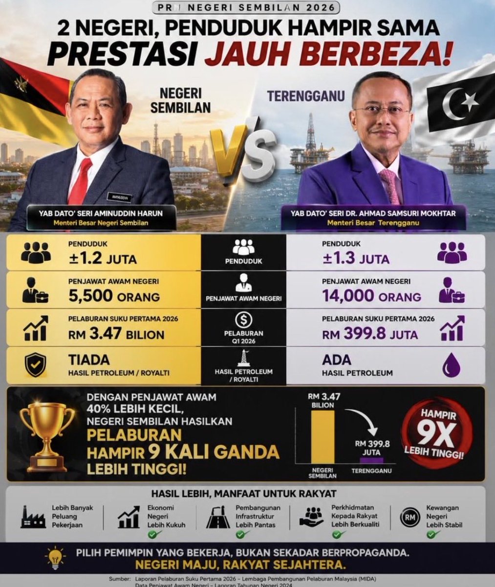 amer7211's tweet photo. Tok Min @dsaminuddin 
vs 
Dr. Sam @DrAhmadSamsuri

Negeri Sembilan takde wang ehsan. Manakala Terengganu ada. Tapi kenapa Negeri Sembilan punya pelaburan dan ekonomi yang jauh lebih baik? Sebab, Negeri Sembilan diketuai oleh pemimpin yang faham dan bijak dalam mengurus negeri. Malah tidak pernah menunggang bangsa dan agama untuk memajukan negeri. 

Kalau dalam PKR, aku sokong Tok Min. Geng HIRUK ni semua cerdik. Letaklah kat mana2 pun, kejayaan pasti mengekori.