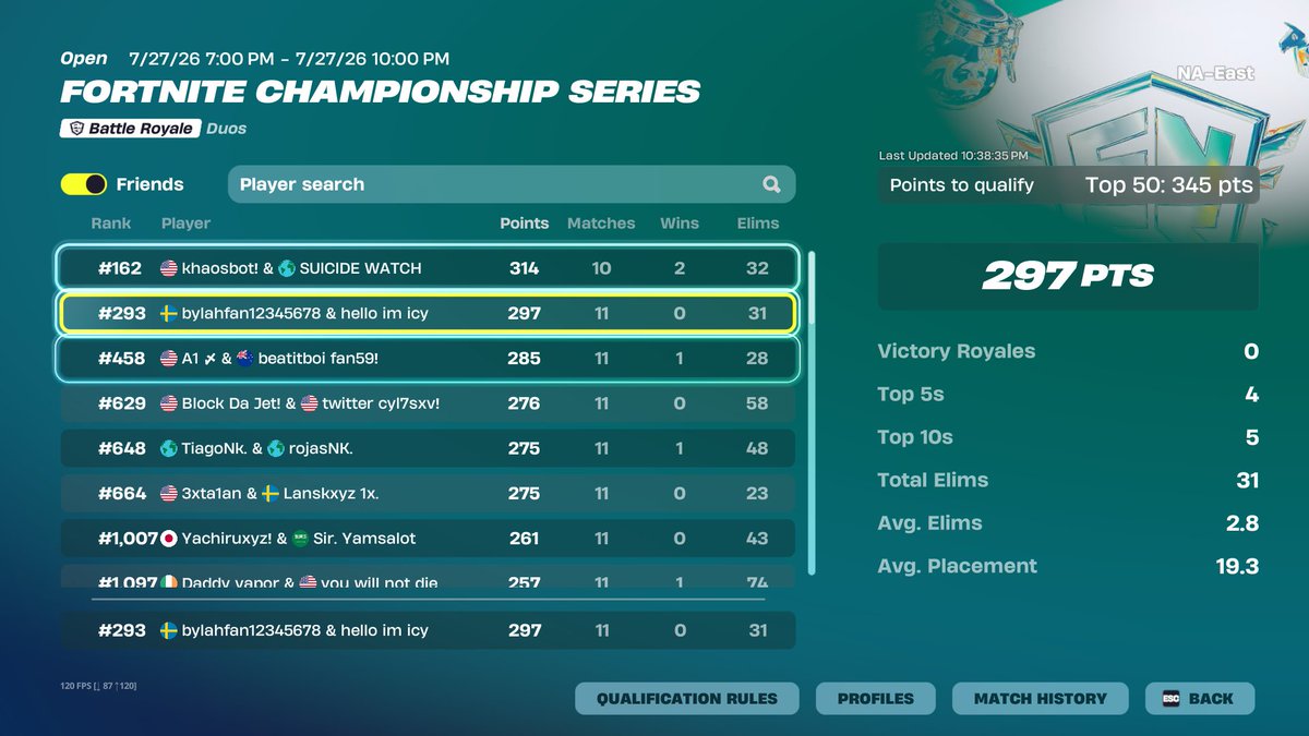 swimz1x_'s tweet photo. not bad +386pr @SoarEsportsGG https://t.co/Spr4SX8hxs