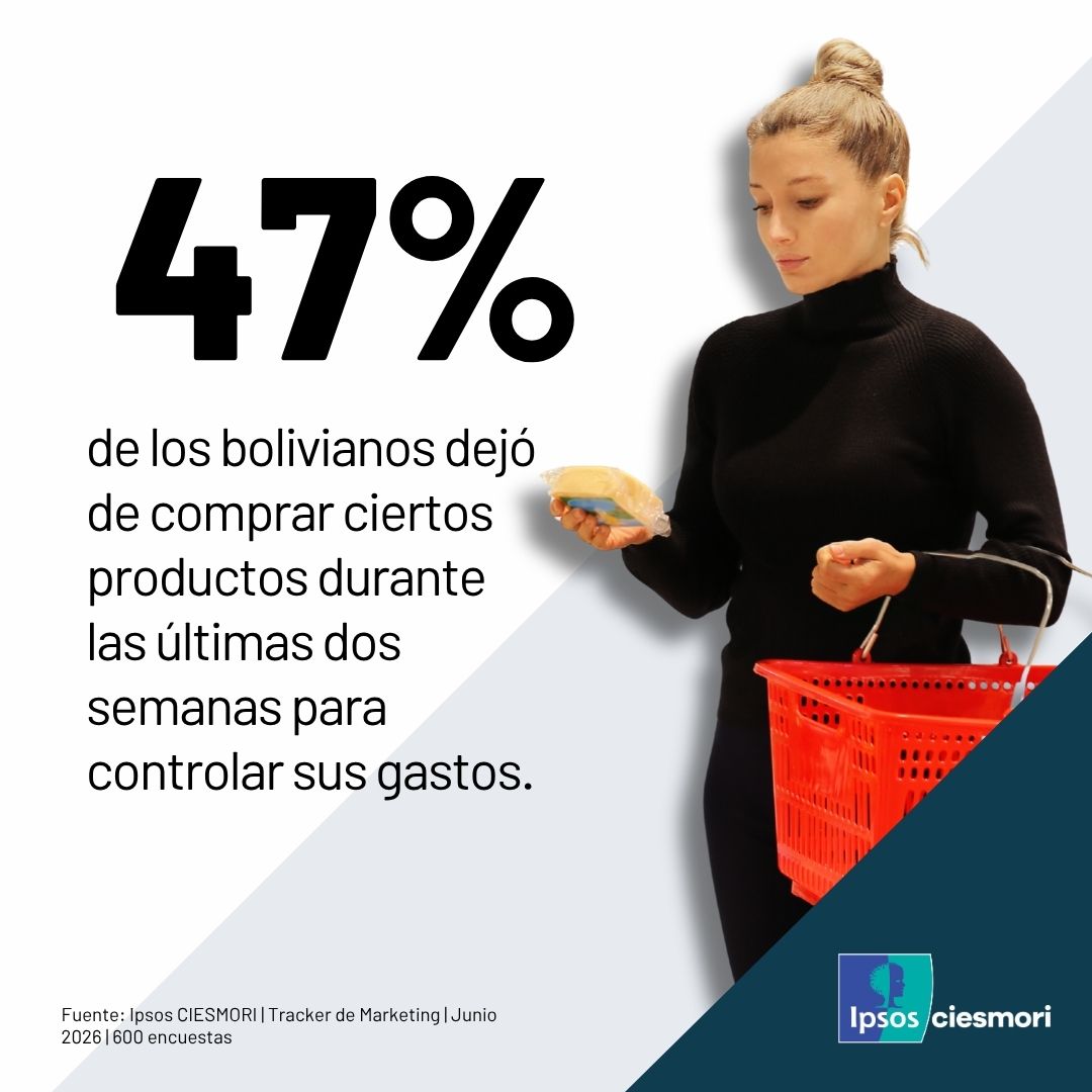 ciesmori's tweet photo. ¿Cómo cuida su presupuesto el país? 🛒📊 En la última medición de nuestro Tracker de Marketing, una gran parte de los ciudadanos optó por dejar de comprar ciertos productos para controlar sus gastos. 🇧🇴👇 https://t.co/LaJ9m30GDk