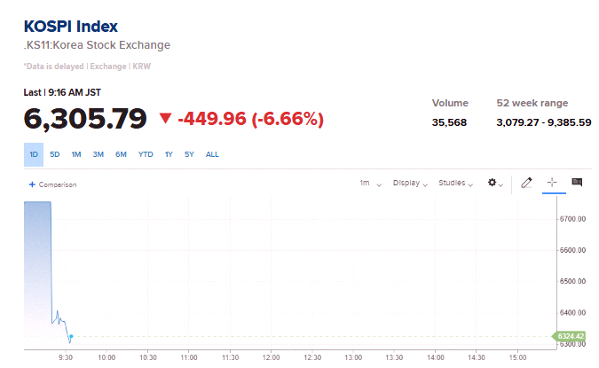 lump28_pe's tweet photo. Just in 🚨: South Korea

Stocks are tanking at the open 📉 📉 Everything’s falling fast! https://t.co/uBO8f0F58p