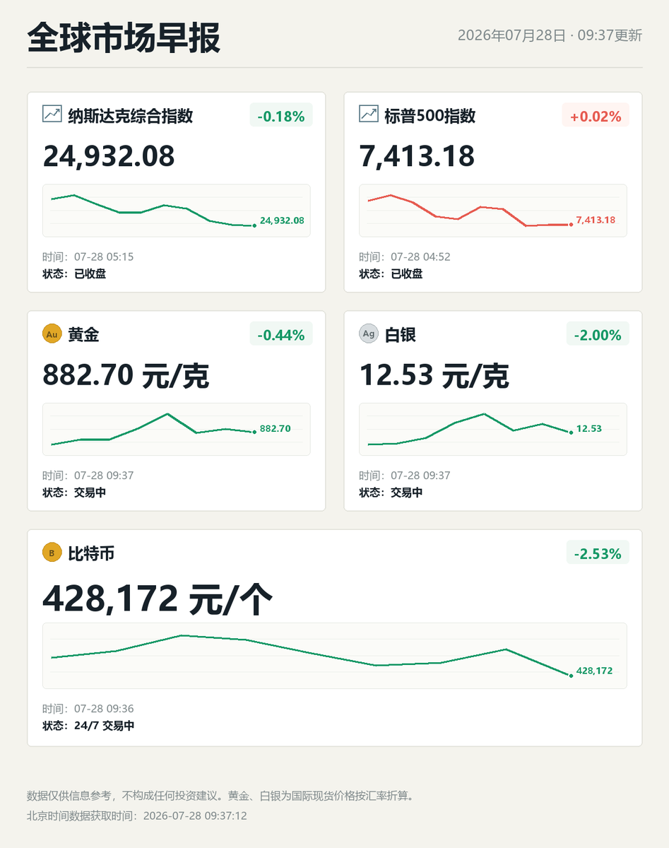 BITBBBBB's tweet photo. 加密货币&amp;全球市场晨报 https://t.co/TG25jdjWKa