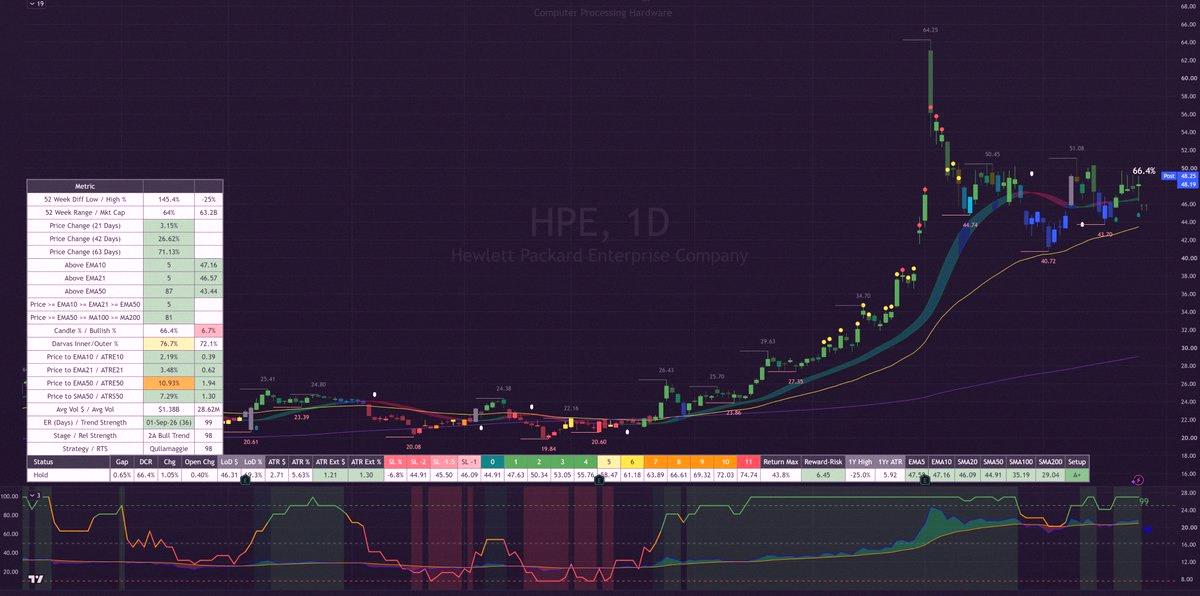 Lucia3003's tweet photo. Minervini's Trend Template screener 📈

30 stocks with above-average ATR.

Badges:
📅 Earnings Countdown
📈 Stage analysis 📉
⚾️ Strike Zone

Market cap capped at $1B+ for liquidity.

Based on Mark Minervini's 8 criteria from "Trade Like a Stock Market Wizard" https://t.co/VqUtDMIy2M