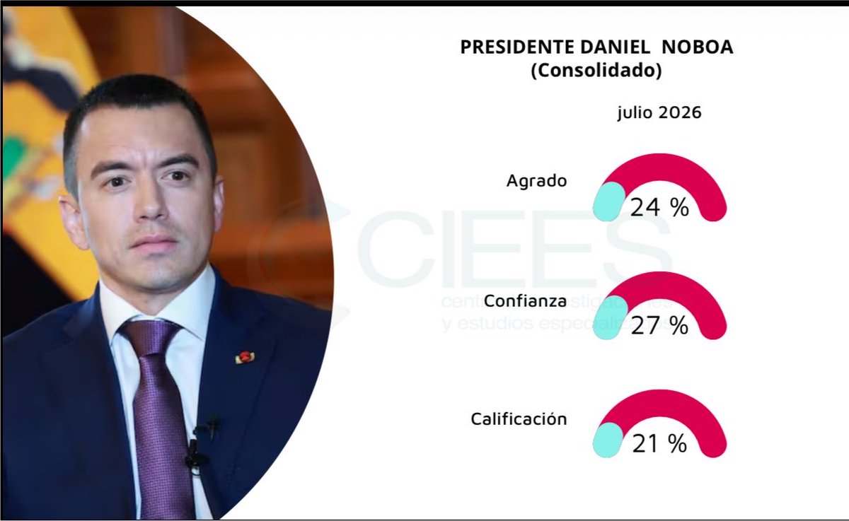 NahuelMendozaK's tweet photo. El resumen, no lo quiere ni su mamá. Los números de #Noboa caen cada vez más y más. El ecuatoriano siente desprecio ante los dictadores. https://t.co/I8wtFbfjUn