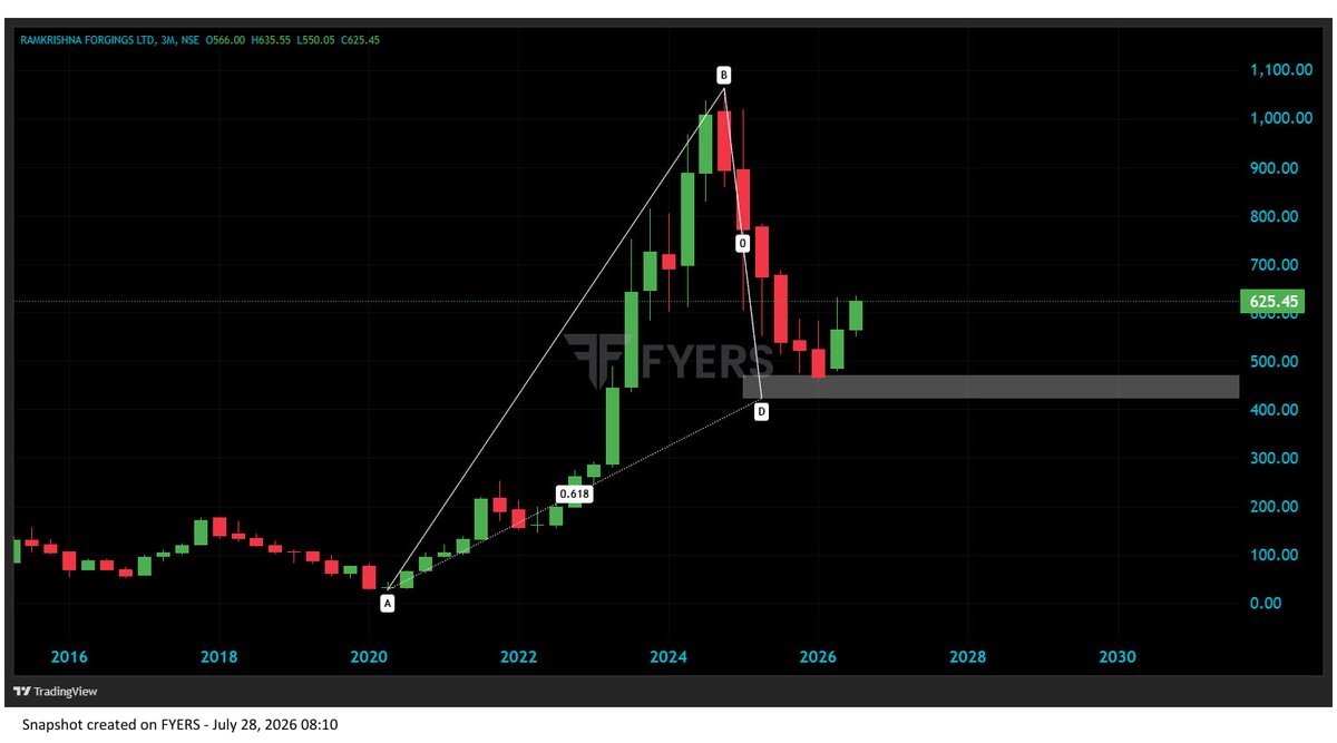 harmonic_deepak's tweet photo. RKFORGE
Good For Long Term
More Details on Telegram

Telegram Post Link: https://t.co/HtOLe8HzNB 

#stocktowatch #stocktobuy #stocks #stockmarket . https://t.co/XGxASwCVa8