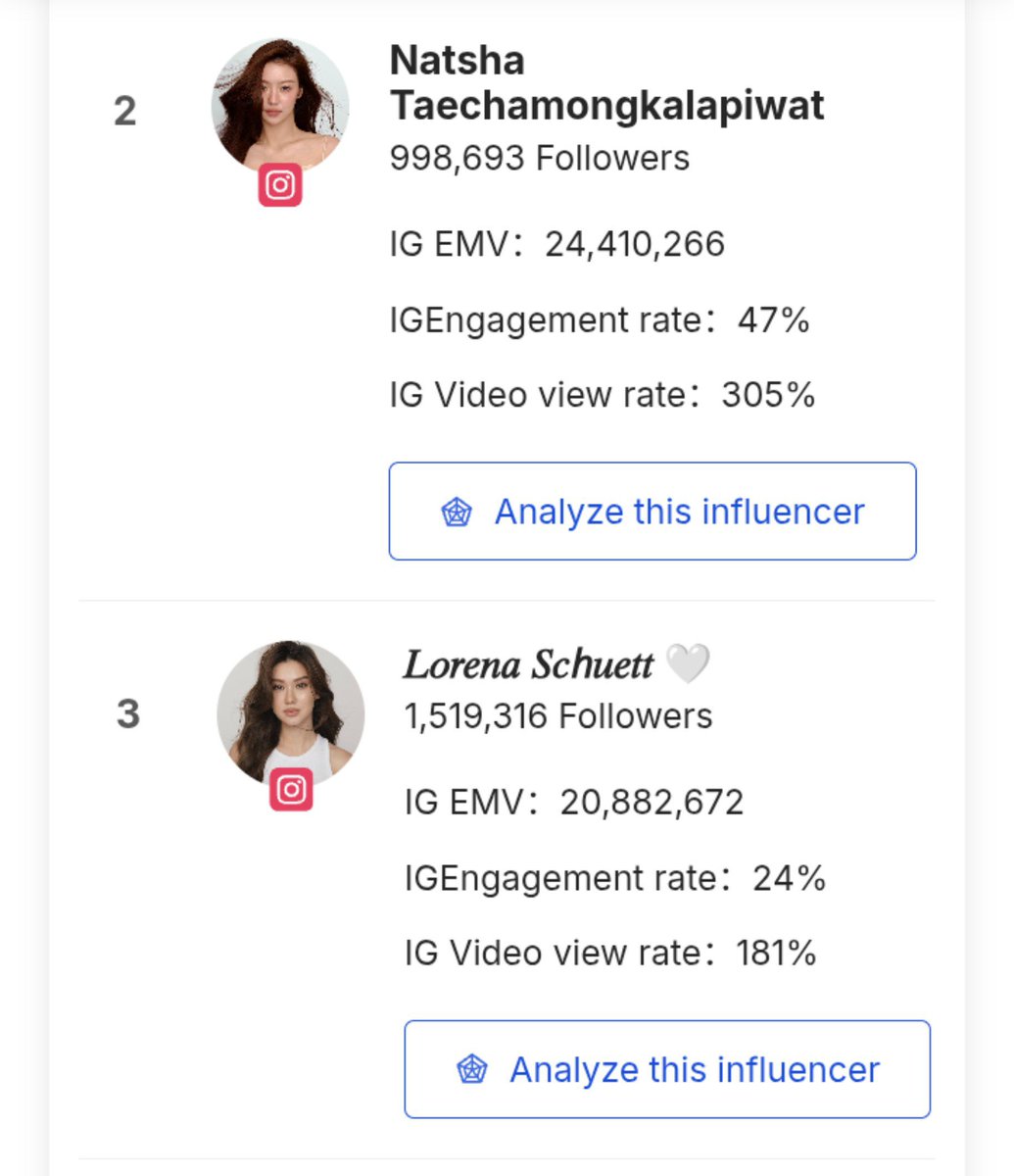 Lalinalena_BR's tweet photo. Instagram Thailand Influencers Ranking by Volume.

1° - Lisa Black Pink 
2° - Miu Natsha 
3° - Lorena Schuett 

🦋These are our girls. 🧸

**Last updated July 27, 2026**

#lalinalena #ลีน่าลลินา
#LenaMiu #ลีน่าหมิว

📌 https://t.co/fm1iigOIN3 https://t.co/0D8Q0OSWe4