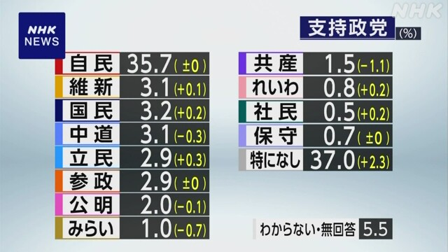 uranuslibe2033's tweet photo. 共産党の凋落が加速
辺野古や路哲など複数の可能性が思い浮かぶ

NHK世論調査2026年7月(7月13日更新)
https://t.co/4HQQ0hoQ0A https://t.co/LFyjXS0iiL