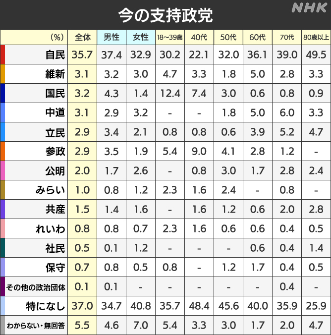 uranuslibe2033's tweet photo. 共産党の凋落が加速
辺野古や路哲など複数の可能性が思い浮かぶ

NHK世論調査2026年7月(7月13日更新)
https://t.co/4HQQ0hoQ0A https://t.co/LFyjXS0iiL