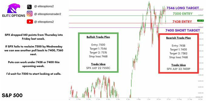 Eliteoptionxr's tweet photo. $SPX TRADE PLAN SPX bullish plan: SPX above 7500 | SPX July 22 7550C T: 7546, 7576 SL 7468 SPX bearish plan: SPX under 7438 | SPX July 22 7400P T: 7400, 7382 SL 7468 SPX dropped 140 points from Thursday into Friday last week. https://t.co/O9NJN4ZfDI