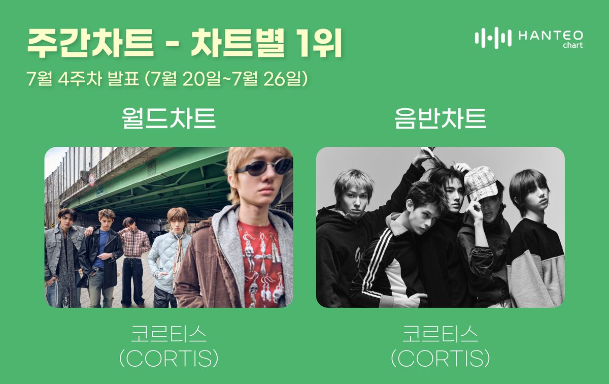 HanteoNews's tweet photo. [#한터주간차트]

🏆주간 월드차트 1위🏆
#CORTIS #코르티스
@cortis_bighit

🏆주간 음반차트 1위🏆
#CORTIS #코르티스
@cortis_bighit

MORE🔗https://t.co/FukbLyJz2c

#한터차트 #HanteoChart https://t.co/v1wnJfnOUo
