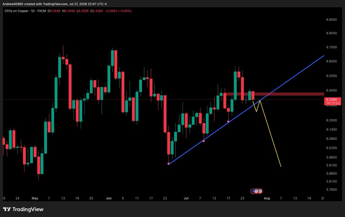 ConvexEdgeX's tweet photo. Update: $COPPER

We are almost there. https://t.co/oGX0vhsL7m