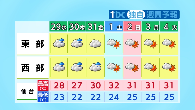 tbc_saigai's tweet photo. 【2026/7/28-11:50 tbc気象台】３１日（金）までは低気圧や寒気の影響で曇りや雨でしょう。その後は雲が多いながらも、晴れ間の出る日が続きそうです。最高気温は３０日（木）まで平年並みですが、その後は平年より高く、厳しい暑さが戻るでしょう。 https://t.co/ZMWjVbK5E6