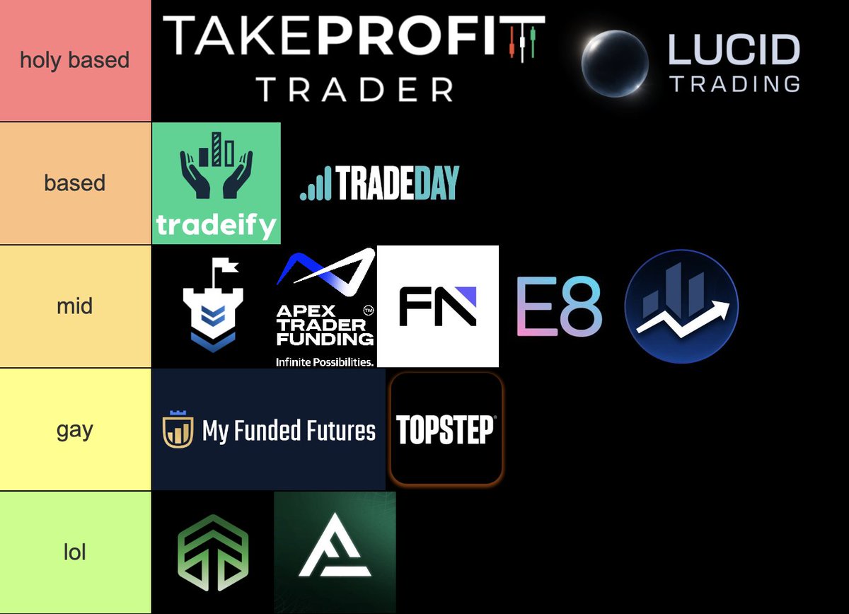 FPX500's tweet photo. 🚨🚨
aite boys (n gurls)

I think I just made the most accurate and unbiased prop firm list possible.

No way anyone can say otherwise! 👇👇 https://t.co/qDZBfNN3JQ