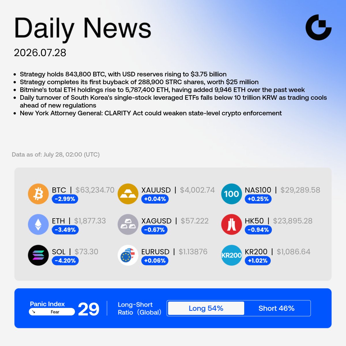Nomad_of_Gate's tweet photo. The market is getting interesting.

Fear Index: 29 😨
BTC below recent highs
Gold stays strong above $4,000

Now all eyes are on:
🇺🇸 FOMC
🍎 Apple
🪟 Microsoft
📘 Meta
This could be one of the biggest trading weeks of the month.

Which asset do you think will see the biggest move? 👇
#Bitcoin #Crypto #FOMC #Trading #Gold