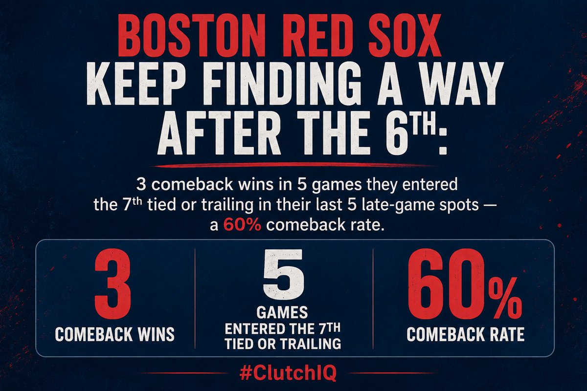 RealLineIO's tweet photo. The last 5 times the @RedSox trailed after 6 innings, they have won 60% of the time. Currently trailing the @Athletics in bottom of the 5th. #ClutchIQ #MLB #RedSox #Athletics https://t.co/lzhQuWfN7n