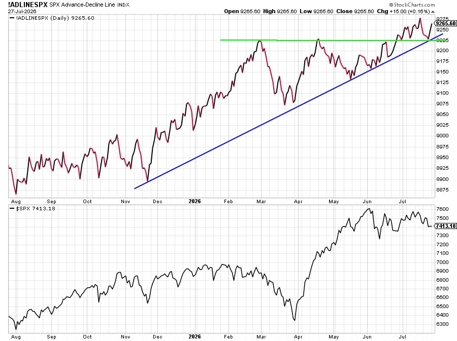 RyanDetrick's tweet photo. 325 stocks in the S&amp;P 500 higher today (second day in a row with > 300).

S&amp;P 500 advance/decline line is one good day away from new highs. https://t.co/pons1tofV0