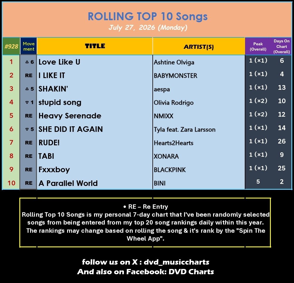 dvd_musiccharts's tweet photo. ROLLING TOP 10 Songs #928
July 27, 2026
1️⃣ Love Like U #AshtineOlviga 🔺6 *1st Day @#1*
2️⃣ I LIKE IT #BABYMONSTER
3️⃣ SHAKIN' #æspa 🔺5
4️⃣ stupid song #OliviaRodrigo 🔻1
5️⃣ #NMIXX
6️⃣ #Tyla #ZaraLarsson 🔻5
7️⃣#Hearts2Hearts
8️⃣ #XONARA
9️⃣ #BLACKPINK
🔟 A Parallel World #BINI
#RT10 https://t.co/aHlv87hXPp