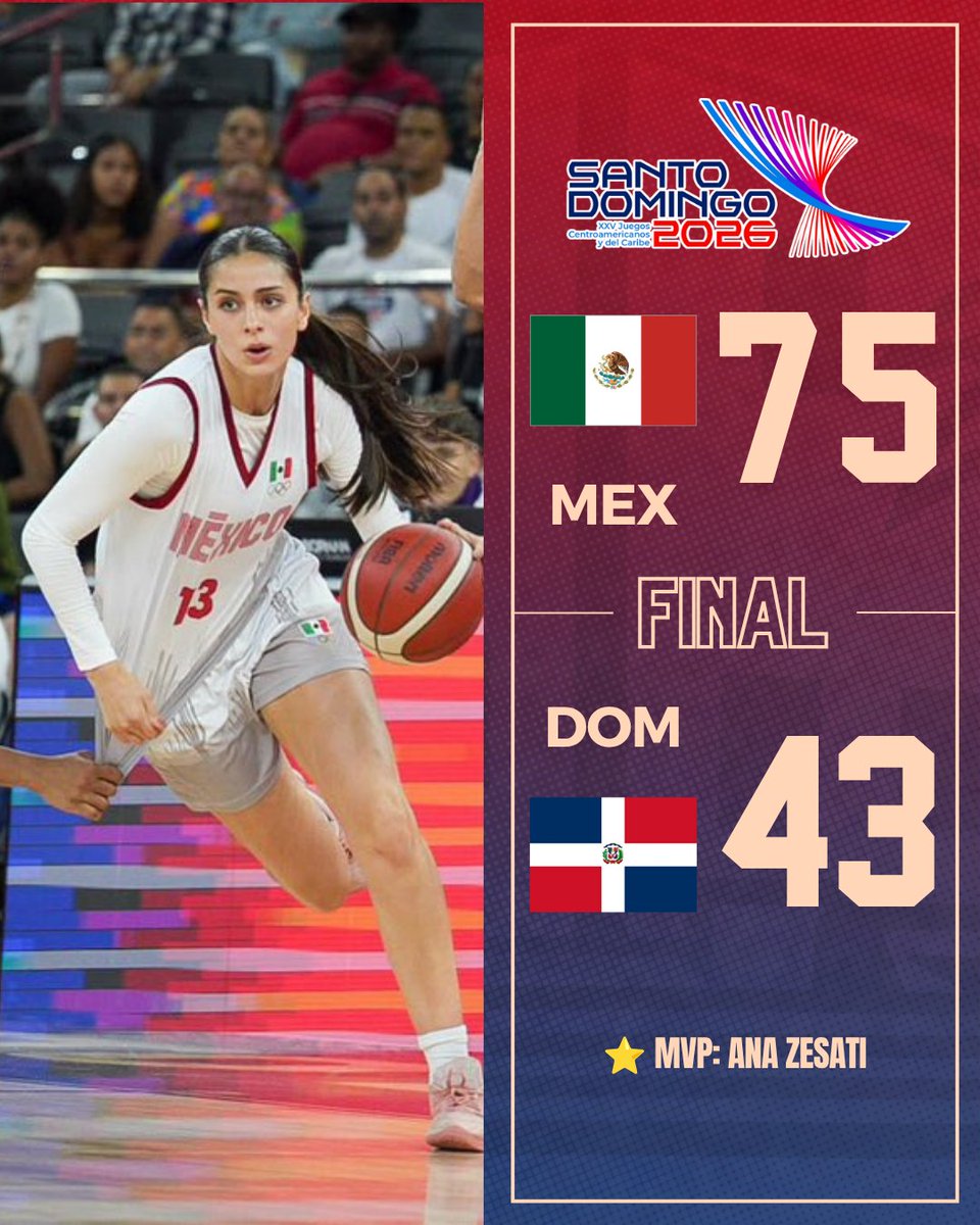 DeporteMexa's tweet photo. #SantoDomingo2026🇩🇴

🇲🇽 Triunfo aplastante de la selección femenina de #Basquetbol ante la anfitriona 👏🏻

👉🏻Con record de 2-0, cerrará la fase de grupos el miércoles a las 16:00 hrs ante Trinidad y Tobago 🇹🇹 en busca de asegurar su pase a semifinales 💪🏻

#TeamMexico https://t.co/iJ8zhivRms