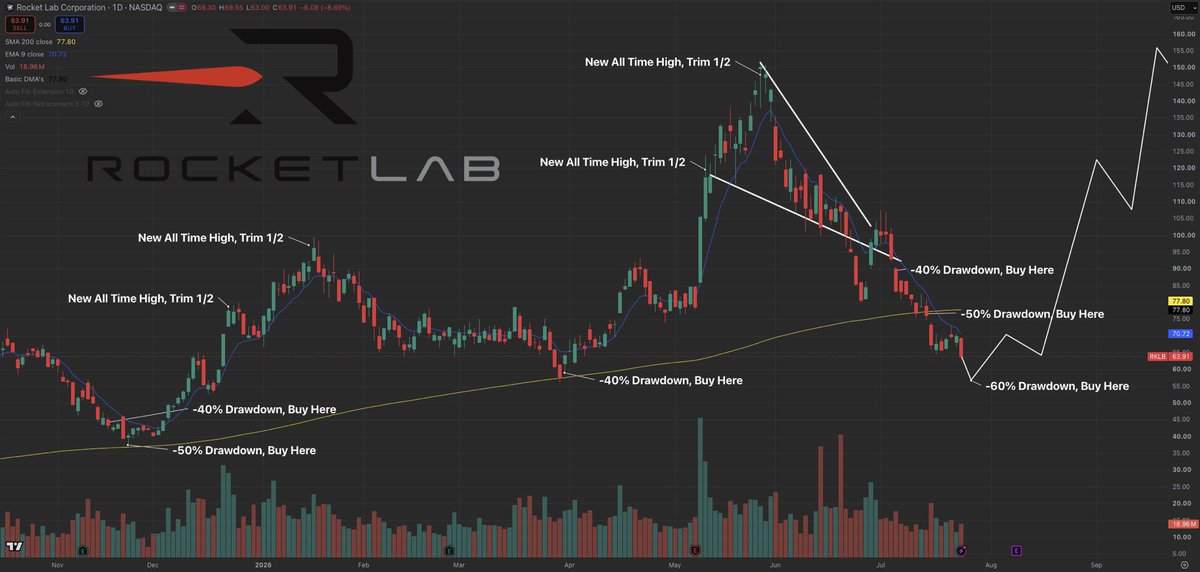 MrMikeInvesting's tweet photo. Aggressively buy great companies trading below fair value, & setup to outperform the markets.

These are the top 10 buys:

1. $NOW at $105
2. $PLTR at $131
3. $NBIS at $180
4. $CIFR at $21
5. $RKLB at $65
6. $ZETA at $20
7. $PATH at $11
8. $ONDS at $8
9. $ORCL at $118
10. $GOOGL at $320

Look back at this list in a few months, & you’ll regret not buying more.

Save this for later…