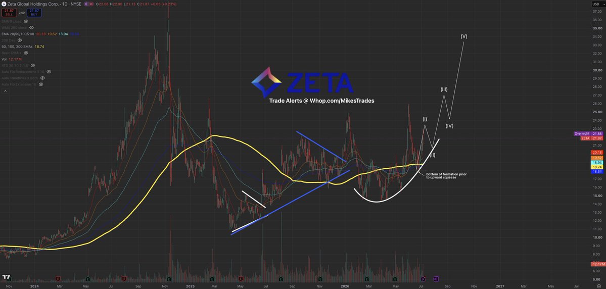 MrMikeInvesting's tweet photo. Aggressively buy great companies trading below fair value, & setup to outperform the markets.

These are the top 10 buys:

1. $NOW at $105
2. $PLTR at $131
3. $NBIS at $180
4. $CIFR at $21
5. $RKLB at $65
6. $ZETA at $20
7. $PATH at $11
8. $ONDS at $8
9. $ORCL at $118
10. $GOOGL at $320

Look back at this list in a few months, & you’ll regret not buying more.

Save this for later…