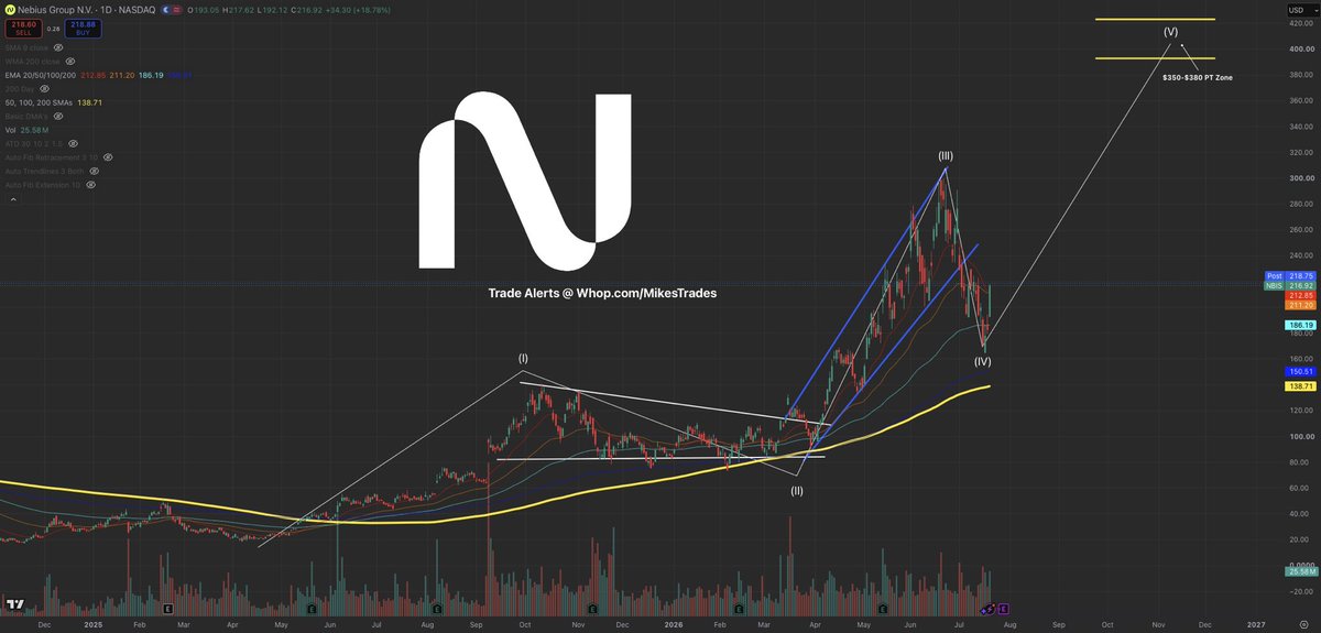 MrMikeInvesting's tweet photo. Aggressively buy great companies trading below fair value, & setup to outperform the markets.

These are the top 10 buys:

1. $NOW at $105
2. $PLTR at $131
3. $NBIS at $180
4. $CIFR at $21
5. $RKLB at $65
6. $ZETA at $20
7. $PATH at $11
8. $ONDS at $8
9. $ORCL at $118
10. $GOOGL at $320

Look back at this list in a few months, & you’ll regret not buying more.

Save this for later…