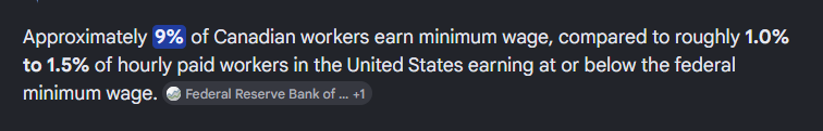 ClydeDoSomethin's tweet photo. The numbers just keep getting worse and worse.
I've been getting attacked by "Elbowzo" Canadians for leaving for a better future in the USA and they keep trying to convince me that it's so much worse here.
One told me about the fact that Minimum wage is higher in Canada than USA...

So What!

The better question is: how many people are earning the lowest legally possible in Canada VS the USA?

The answer is damning.

9% in Canada
That's 3.6m of a population of 40M

USA? - 1%
That's 3.1M in a population of 310M

Not Just by percentage!
Actually 500,000 more people in Canada work for the least legally possible despite the USA being nearly 10 times the population.
