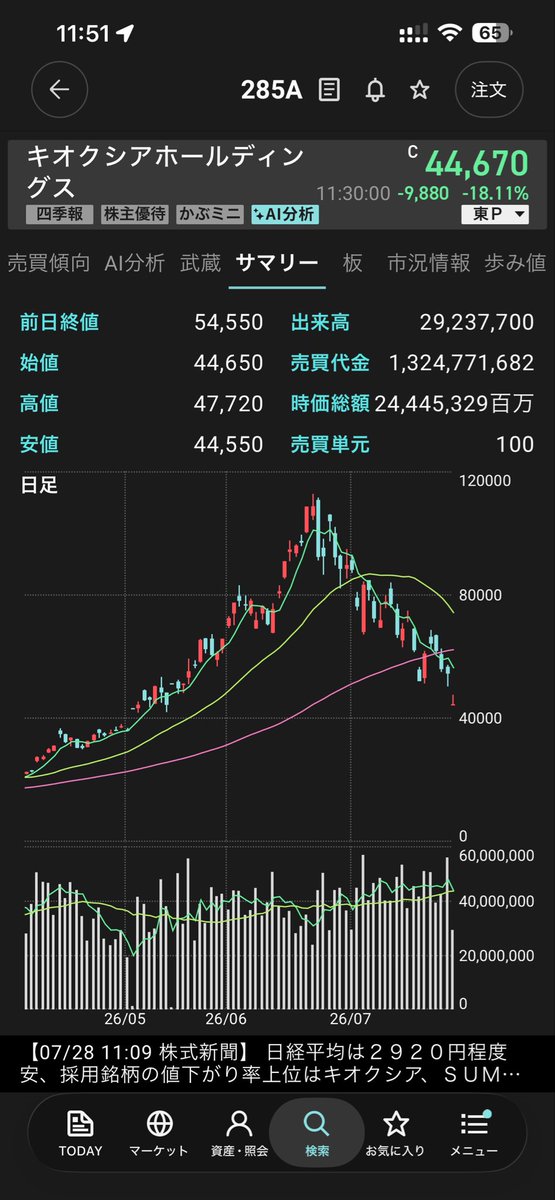 kabukichi2's tweet photo. キオクシア、配当とか分割とか社長の報酬40億とか言ってたのどうなるんだろう(*´･ω･)(･ω･`*)ﾈｰ https://t.co/S4UWmeZTGf