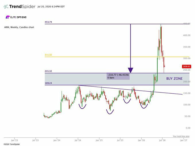 Eliteoptionxr's tweet photo. $ARM

is broken and the AI CPU trade is over At least that’s what the market is pricing after a 46% crash in three weeks. There’s just one problem: the chip everyone is selling hasn’t shipped a single unit yet. 453 to 243 in four weeks. Downgrades, valuation calls, ETF outflows, https://t.co/NN2gWL9s9y