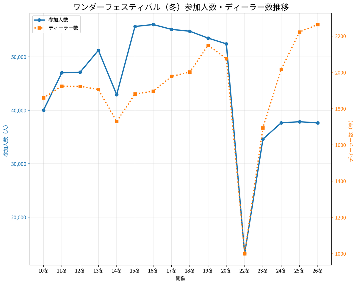 kugahiroki's tweet photo. 単純にワンフェスの参加人数　ディーラー数を
ＡＩさんにグラフにしてもらった

ディーラーの回復に比べて一般参加者が単純に戻ってないのね14年の頃の感覚を引きずるのはマズそうだ

これに一般チケットの値段入れたらまた何かわかりそうな気もしたがギブアップ https://t.co/qzM6XDwuuH