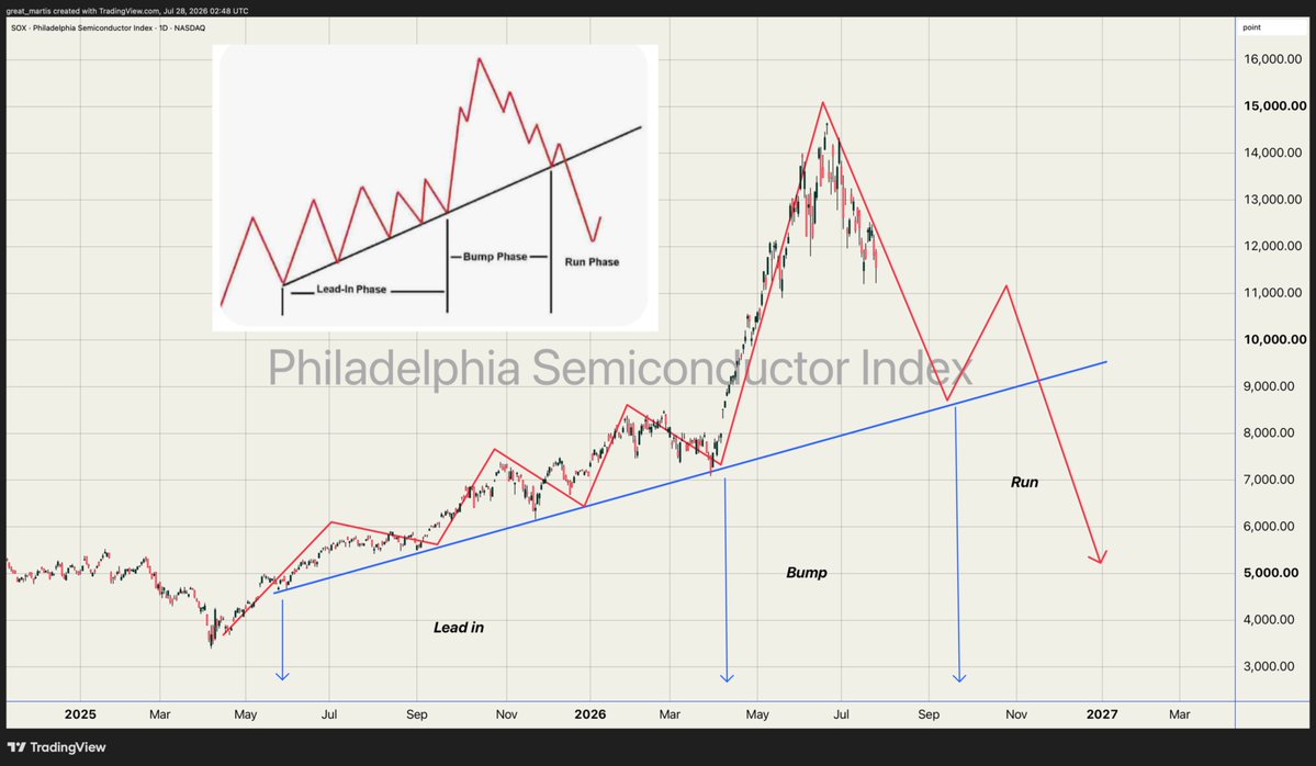great_martis's tweet photo. 🚨The infamous yet extremely reliable bump and run pattern on the semiconductor index is screaming a drawdown warning, alerting to a drawdown, yet the Livestock remains oblivious. 

The Kospi is leading the way downwards (as predicted) following the laws of the parabola.

 Next to do so is the semiconductor index, followed by the Taiwan index. This synchronised collapse is likely to drag the entire market with it.

Technical analysis is like an archaeologist to hieroglyphics. It takes an astute reader of the footprints of truth to decipher, and my fellow compatriots the Great One has taken on the burden to do so with clarity, efficiency and pinpoint accuracy.

For one’s private perusal.

Enjoy, 

yours truly
The Great Martis✨

She's beautiful.