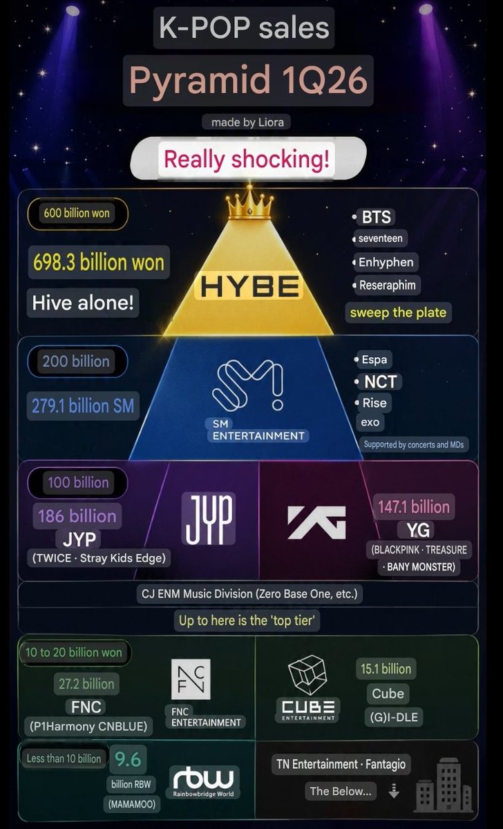 Yoonginapuppy2's tweet photo. 🧵 K-pop's revenue pyramid says more than people realize. Let's talk about how dominant HYBE has become accounting for more than 51% of the revenue total in the industry👇

1/The Korean music industry is more competitive than ever, but when it comes to revenue, one company is operating in a completely different league. 📈
1Q26 Revenue:
🏆 HYBE — ₩698.3B (~US$469M) 💰
Here's how the major companies compare:
🥇 HYBE — ~US$469M
🥈 SM — ~US$187M
🥉 JYP — ~US$125M
4️⃣ YG — ~US$99M

2/Now here's the craziest part. 🤯
The companies shown generated roughly US$916M in combined revenue. 👉 HYBE alone represents approximately 51.3% of that total.
-One company generated more than half of the revenue of all these companies combined. 👑📊