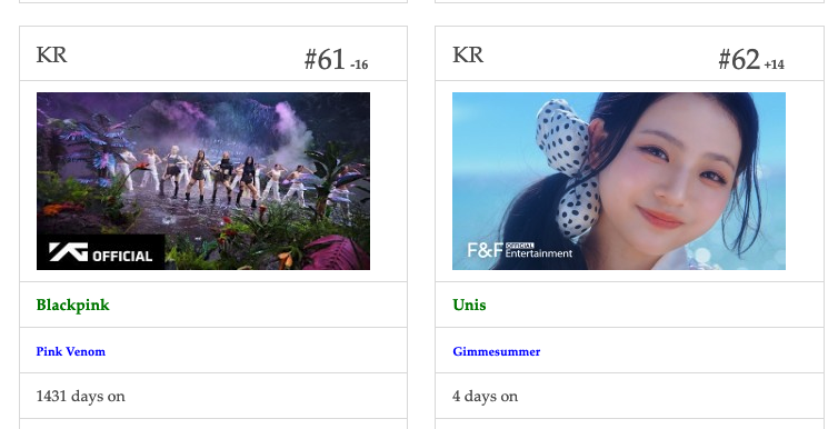 Andytygafm's tweet photo. UNIS  now #62 on the k-Pop Popnable charts https://t.co/7F6DPJqAUv