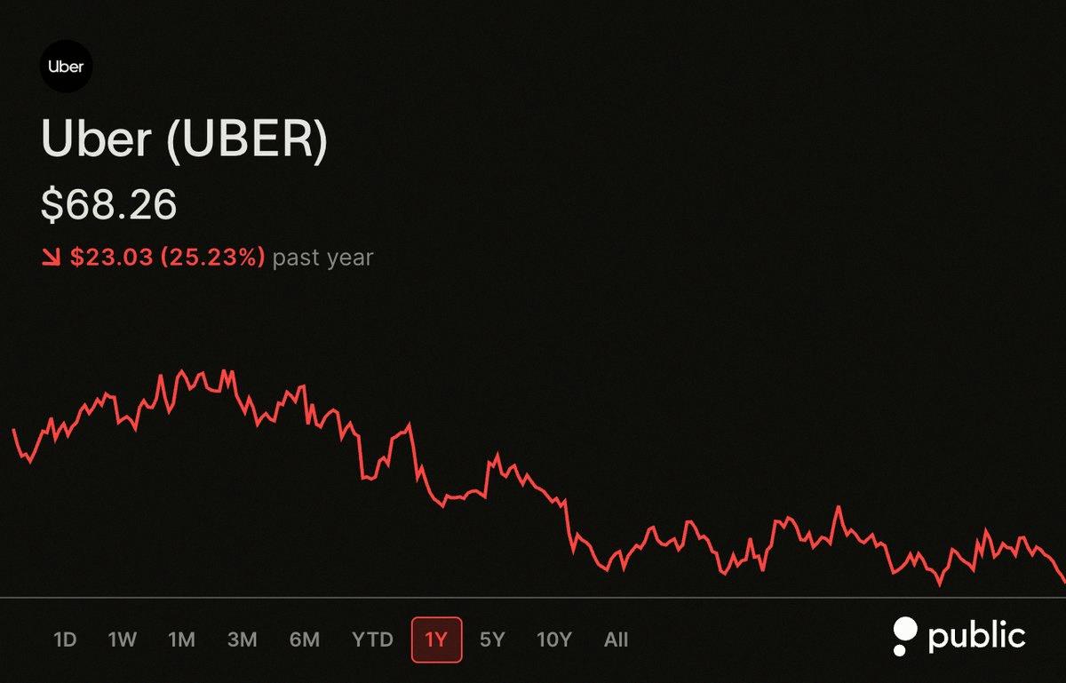 p5_yw's tweet photo. UBERの株価、今日また52週間の最安値を更新しちゃったみたい📉 なかなか厳しいね… https://t.co/GLo6A0DXHD