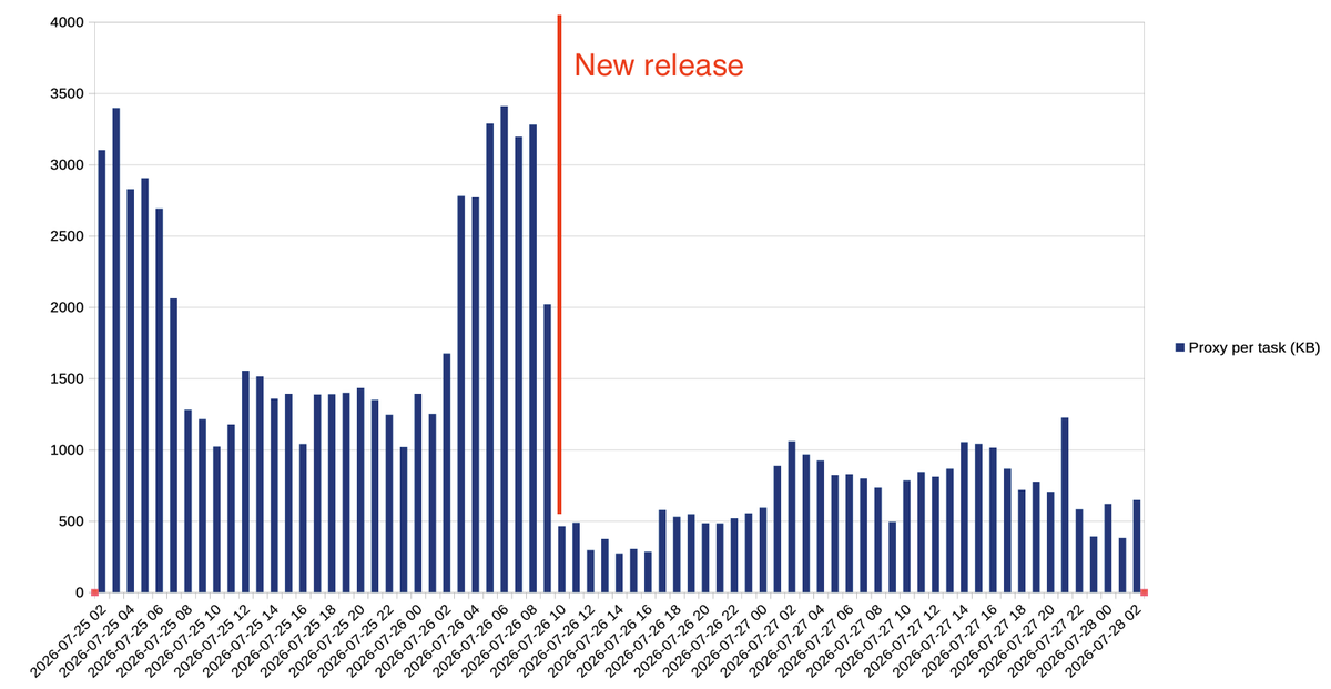 ChartedSea's tweet photo. Two days ago we restored an optimization in our Shopee Web scraper for CDN resources.

As a result, proxy traffic per scraping task dropped by around 70%, reducing proxy costs while keeping the same scraping quality. https://t.co/LgVfV1sfXr