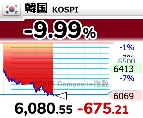 nicosokufx's tweet photo. 韓国 KOSPI -9.99％

今日、今年8回目のサーキットブレーカー発動
再開後、一旦反発するも再び下げ幅拡大 https://t.co/Ypa57PIpTH