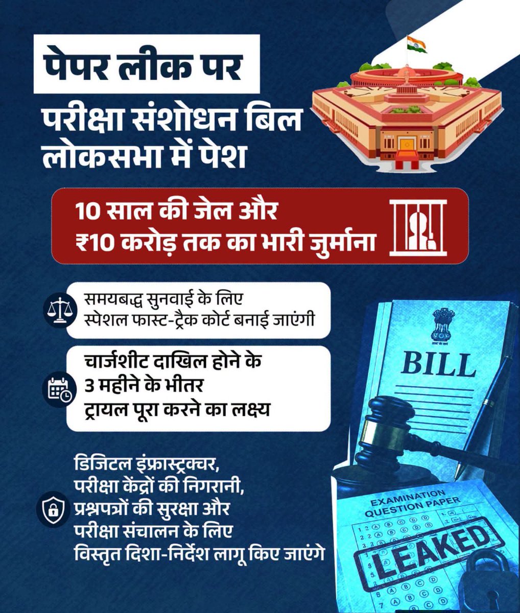 LalitNamdev123's tweet photo. 'परीक्षा संशोधन बिल' लोकसभा में पेश। अब धांधली करने वालों की खैर नहीं! ⚖️

✅ 10 साल तक की जेल और ₹10 करोड़ तक का जुर्माना
✅ चार्जशीट के 3 महीने के भीतर ट्रायल का लक्ष्य
✅ एग्जाम सेंटर्स और डिजिटल सिस्टम पर सख्त निगरानी

मेहनती छात्रों को अब मिलेगा उनका असली हक! 💪 https://t.co/blfqsTPb2d