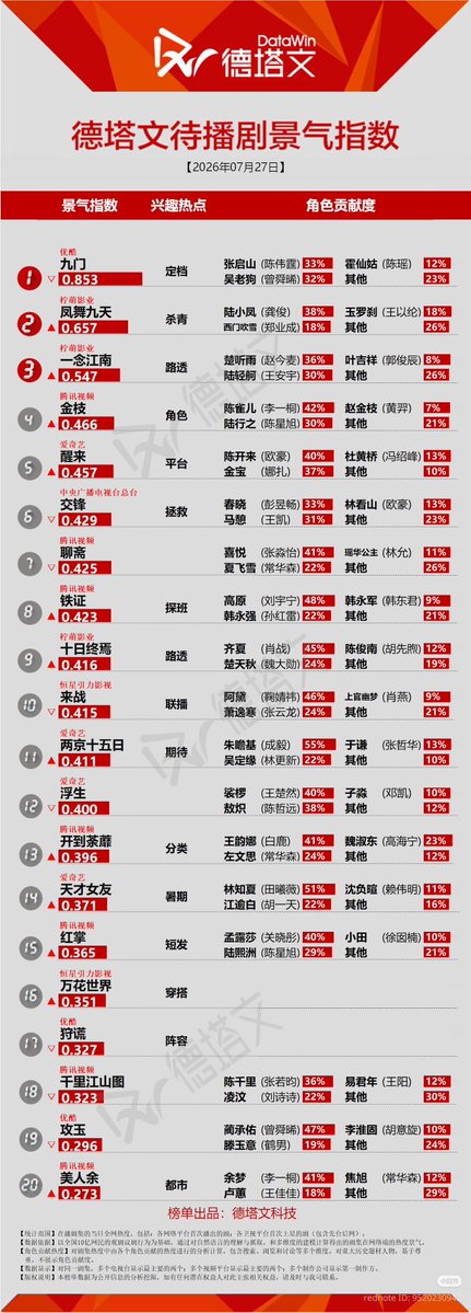 cdramacharts's tweet photo. [Datawin] Daily Character Popularity Ranking <July 27, 2026>

📺 On-Air Dramas

🥇 #Overdo 
 Murong Qingyi 39% - Ren Susu 28%
🥈 #BlossomsofPower 
Shen Xihe 35% - Xiao Huayong 25%
🥉 #KeytothePhoenixHeart
 Xiao Wuyi 46% - Xie Jiayu 30%

🔜 Upcoming Dramas

🥇#TheMysticNine2  
🥈#TheLegendofLuXiaofeng
🥉#AJourneytoGlow