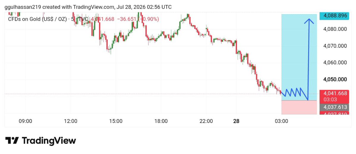 MarcoGold23462's tweet photo. GOLD CONFIRM BUY TARGET 4080 https://t.co/yd8eKBQOQ2