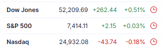 ariko38's tweet photo. Markets were all over the place as a huge week kicked off, with big tech earnings and a Fed decision ahead 📉📈

$DIA $SPY $QQQ https://t.co/vR9kMIGFwk