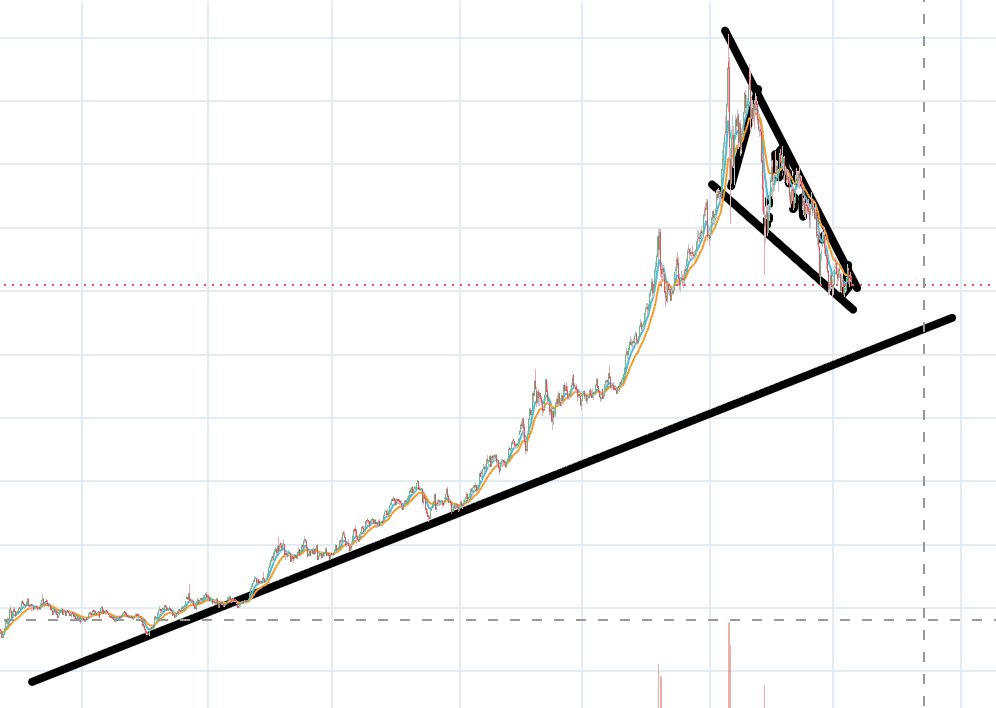 sanctusleo13's tweet photo. @great_martis Would you say gold is following a bump and run pattern too? https://t.co/8XLP6A4wWT