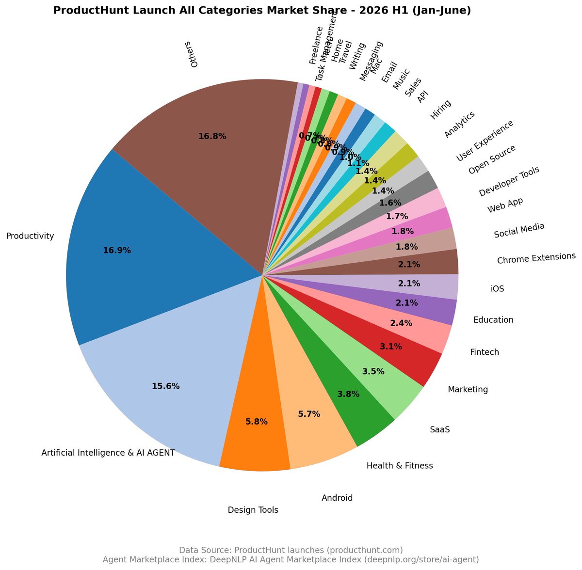 deepnlp_contact's tweet photo. AI Agent Ecosystem Trends 2026 H1: Analysis of 15K+ Agents Submission Report: 
https://t.co/q83nf6OT8T,  Tools and Datasets are also released: https://t.co/EL8KarokUC. #producthunt #aiagent #craftsmanagent https://t.co/Jn0LceB0ek