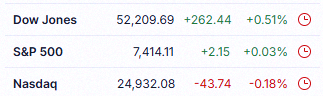 Mertens991's tweet photo. Markets were all over the place to start a big week. Mega-cap earnings and the Fed decision are what everyone's watching now. 📉📈

$DIA $SPY $QQQ https://t.co/ZZ7tOqltGr