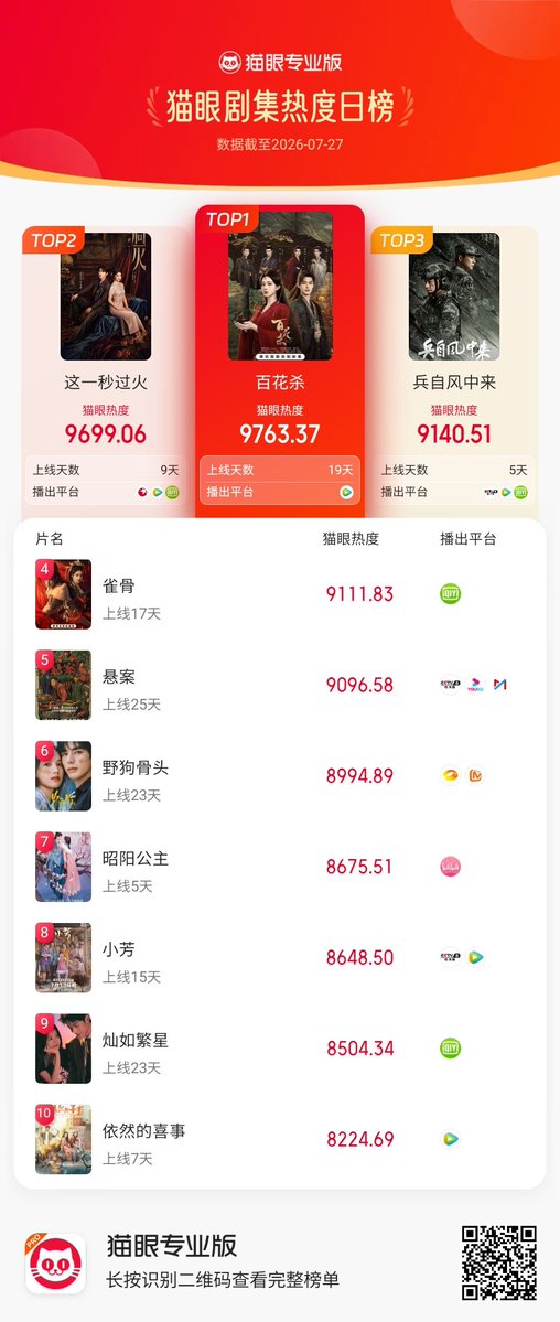 cdramacharts's tweet photo. [MaoYan] Daily Overall Popularity Ranking (All Dramas) <July 27, 2026>

🥇 #BlossomsofPower 
✨ #Heyu × #MengZiyi 
🥈 #Overdo 
🥉 #WindBornWarriors 
4️⃣ #KeytothePhoenixHeart 
5️⃣ #UnsettledCase 
6️⃣ #LoveForYou 
7️⃣ #PrincessZhaoyang 
8️⃣ #XiaoFang 
9️⃣ #RoadtoSuccess 
🔟 #YiRanDeXiShi