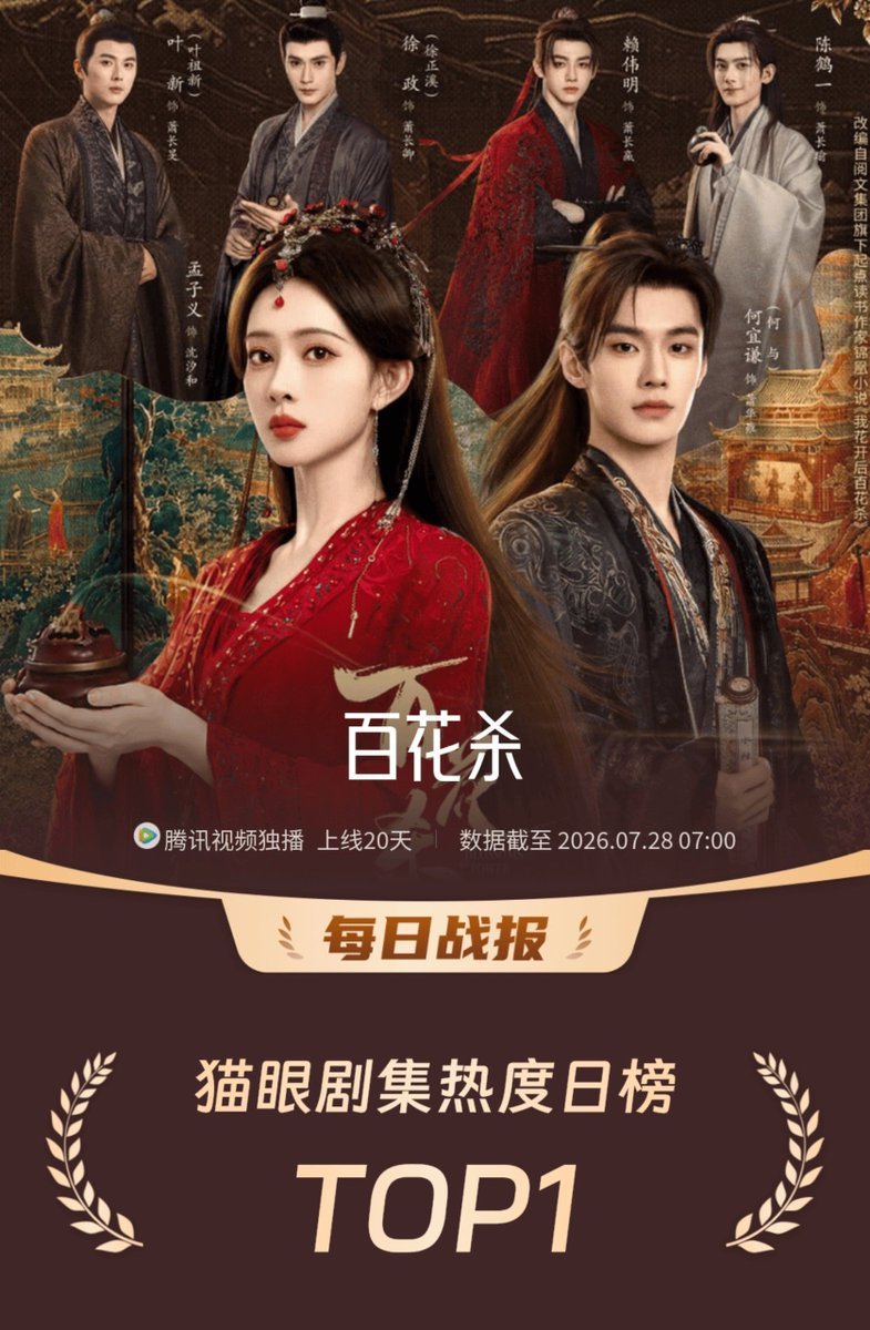 cdramacharts's tweet photo. [MaoYan] Daily Overall Popularity Ranking (All Dramas) <July 27, 2026>

🥇 #BlossomsofPower 
✨ #Heyu × #MengZiyi 
🥈 #Overdo 
🥉 #WindBornWarriors 
4️⃣ #KeytothePhoenixHeart 
5️⃣ #UnsettledCase 
6️⃣ #LoveForYou 
7️⃣ #PrincessZhaoyang 
8️⃣ #XiaoFang 
9️⃣ #RoadtoSuccess 
🔟 #YiRanDeXiShi