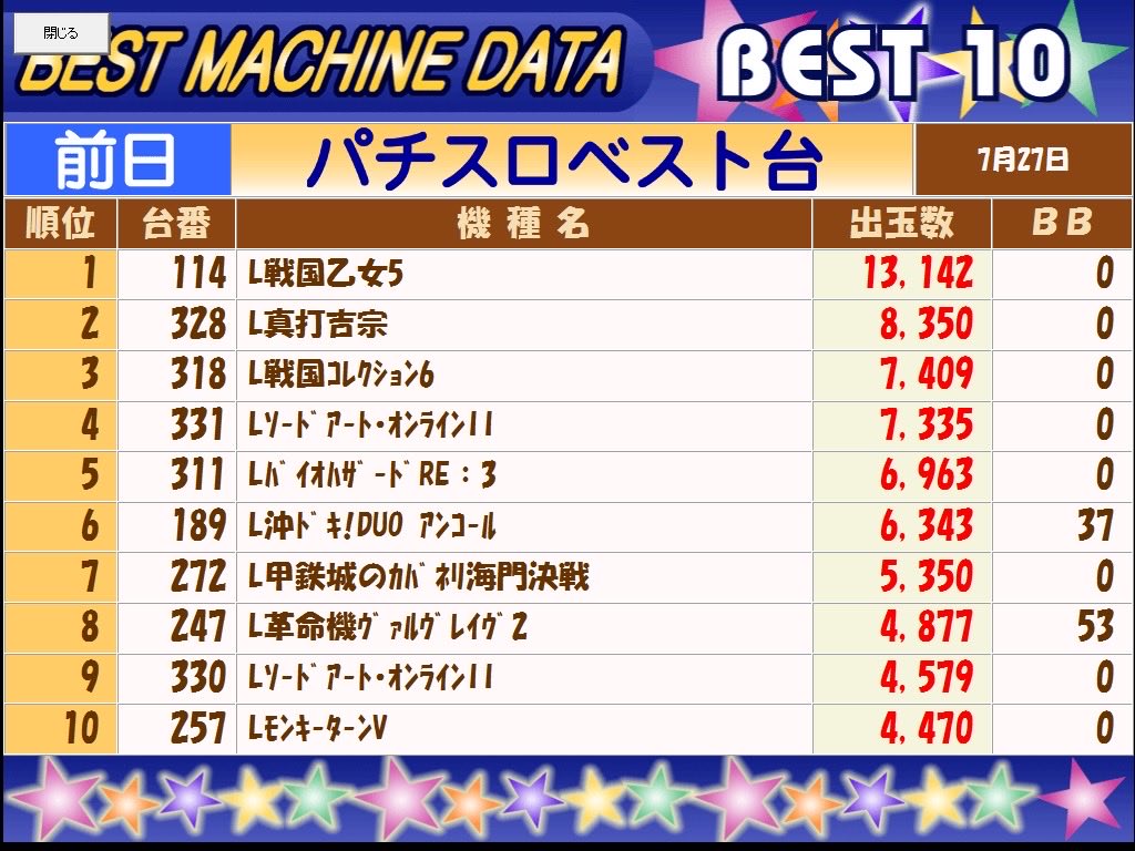 texasyagi's tweet photo. こんにちは😃
昨日、一昨日のランキング🌈
万枚の壁更新🌈
現在70台🌈
ご確認ください🙇
7月ラストスパートです🏃‍♂️‍➡️
本日もこの後のご来店お待ちしてます🙇
#ランキング
#万枚オーバーそしてコンプリートの壁 https://t.co/fB5D0cSpDP
