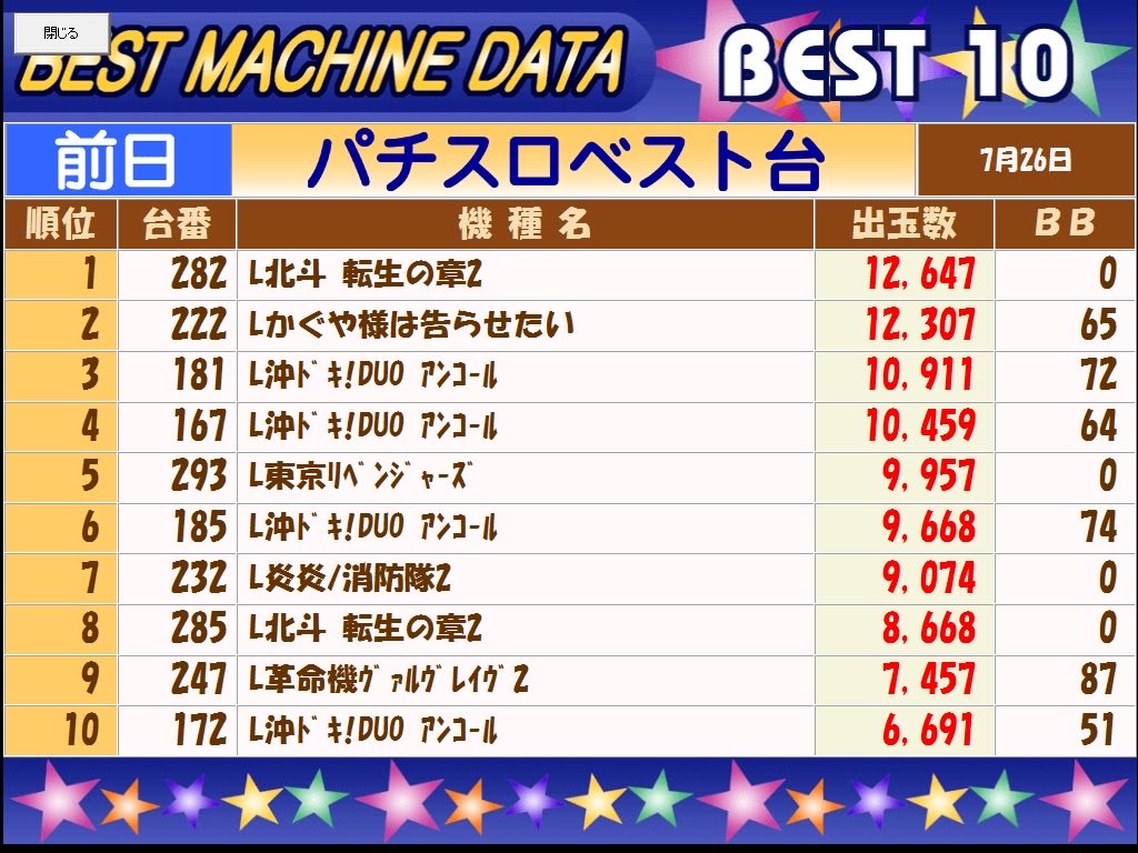 texasyagi's tweet photo. こんにちは😃
昨日、一昨日のランキング🌈
万枚の壁更新🌈
現在70台🌈
ご確認ください🙇
7月ラストスパートです🏃‍♂️‍➡️
本日もこの後のご来店お待ちしてます🙇
#ランキング
#万枚オーバーそしてコンプリートの壁 https://t.co/fB5D0cSpDP