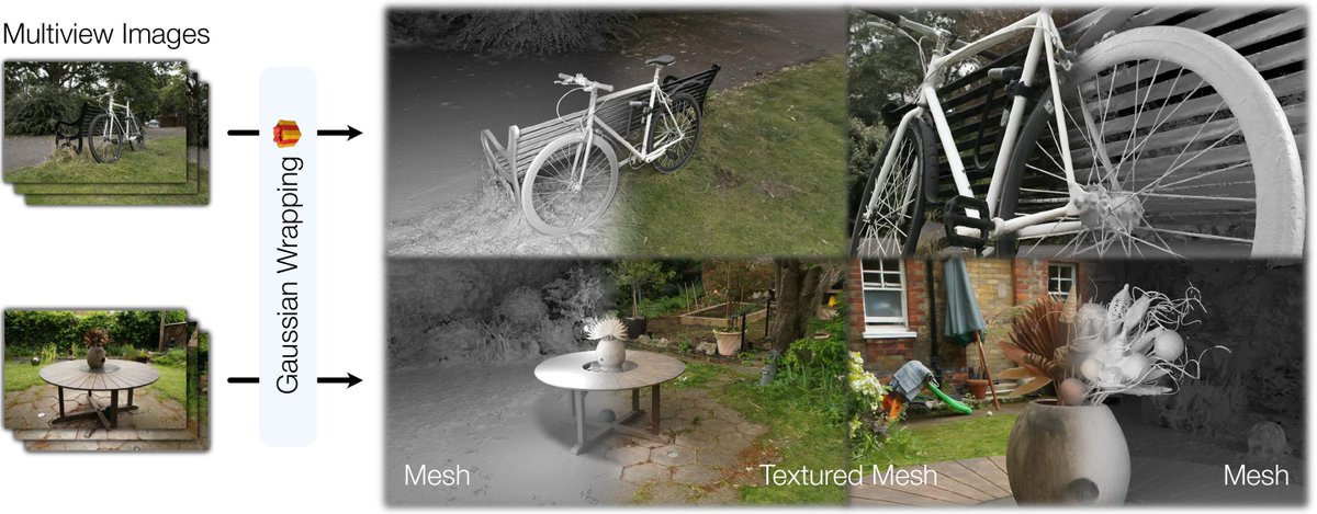rsasaki0109's tweet photo. GaussianWrapping
From Blobs to Spokes: High-Fidelity Surface Reconstruction via Oriented Gaussians
https://t.co/fXlmM6IDkp
Gaussian Wrapping reconstructs watertight, textured surface meshes of full 3D scenes—including extremely thin structures such as bicycle spokes—at a fraction of the mesh size of concurrent works, by interpreting 3D Gaussians as stochastic oriented surface elements.