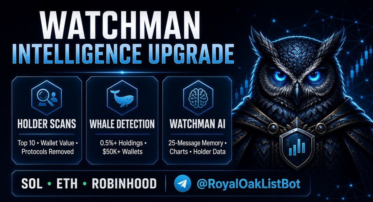 RychainV2's tweet photo. 🦉 Watchman Intelligence Upgrade

🕵️ /wlholders: Top 10 holders + wallet values
🐋 /wlwhales: 0.5%+ holders with $50K+ portfolios
🧠 Watchman AI: chat-aware memory, charts, holder data &amp; image creation
(/wlai or “hey watchman” to activate)

SOL • ETH • Robinhood
@WatchmanBotTG https://t.co/6AAiG33Y71